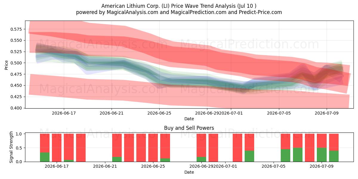  American Lithium Corp. (LI) Support and Resistance area (09 Jul) 