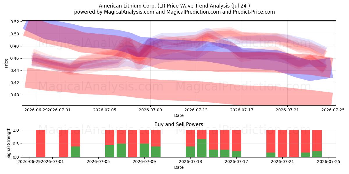  American Lithium Corp. (LI) Support and Resistance area (23 Jul) 