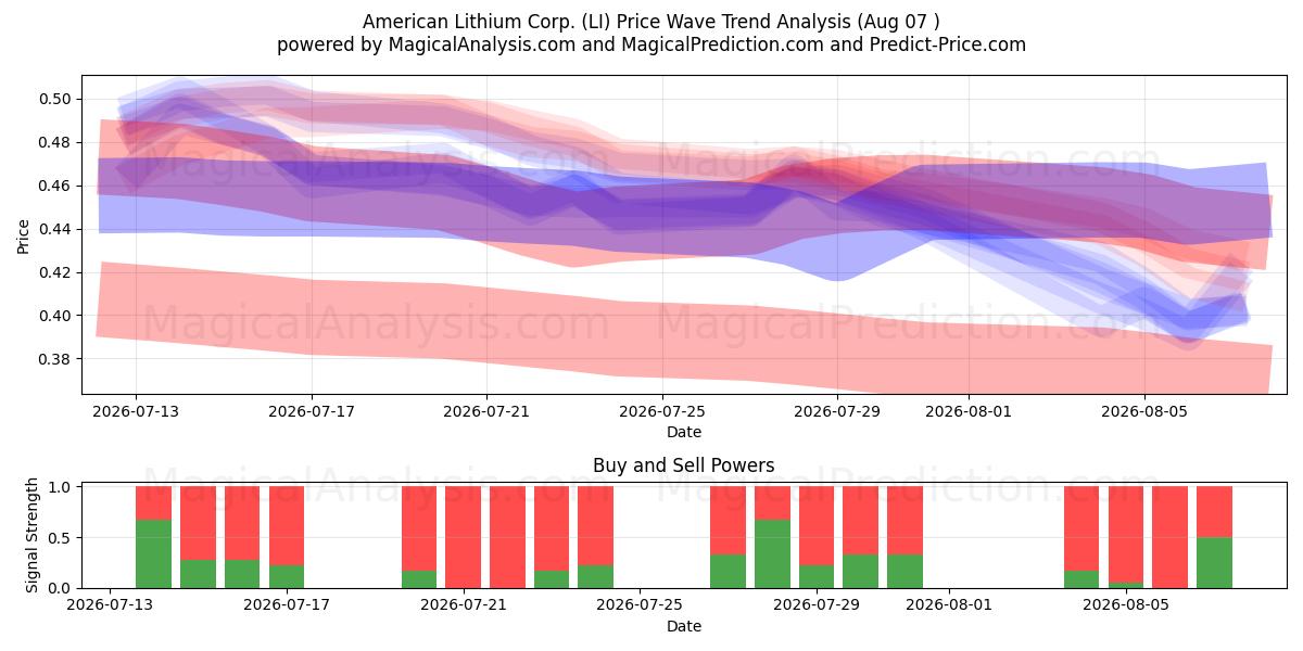  American Lithium Corp. (LI) Support and Resistance area (06 Aug) 