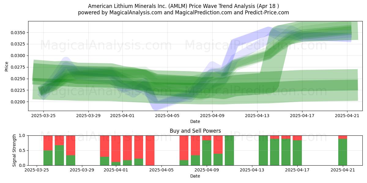  American Lithium Minerals Inc. (AMLM) Support and Resistance area (18 Apr) 