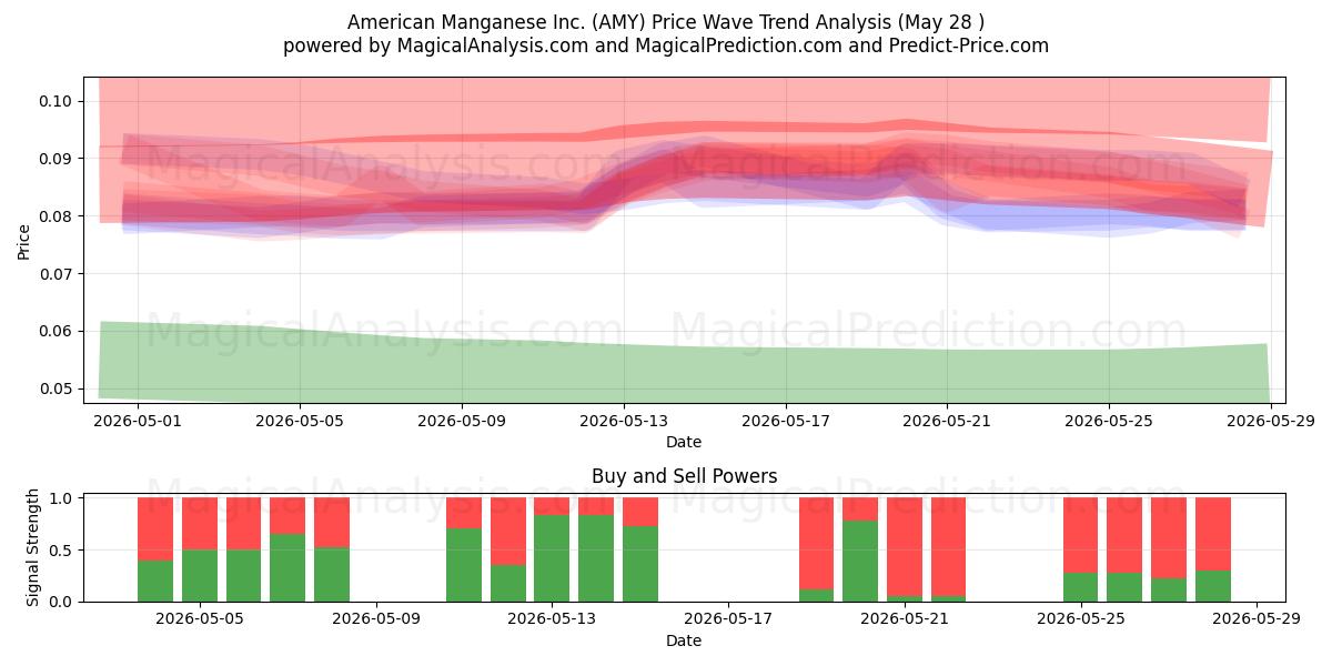  American Manganese Inc. (AMY) Support and Resistance area (27 May) 