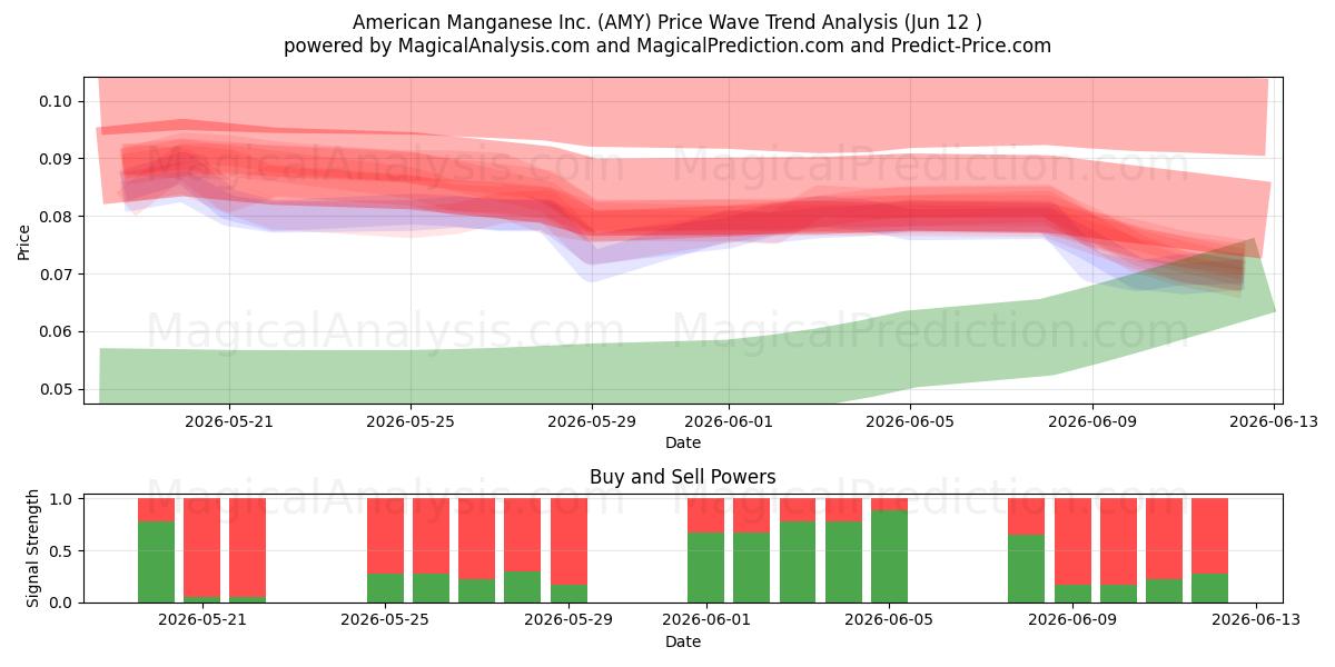  American Manganese Inc. (AMY) Support and Resistance area (11 Jun) 