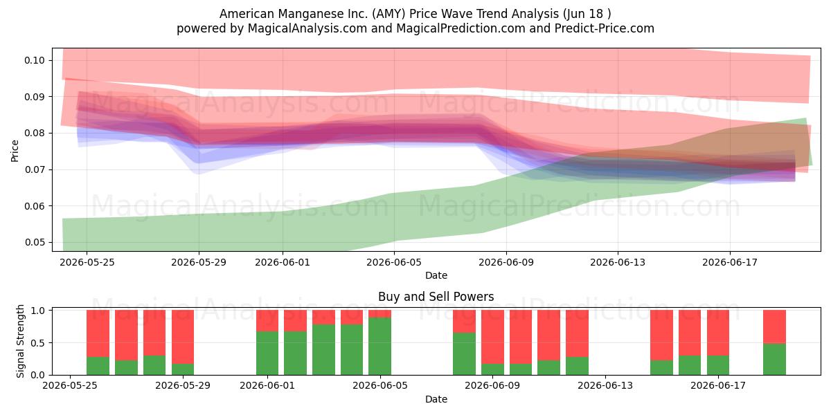  American Manganese Inc. (AMY) Support and Resistance area (17 Jun) 