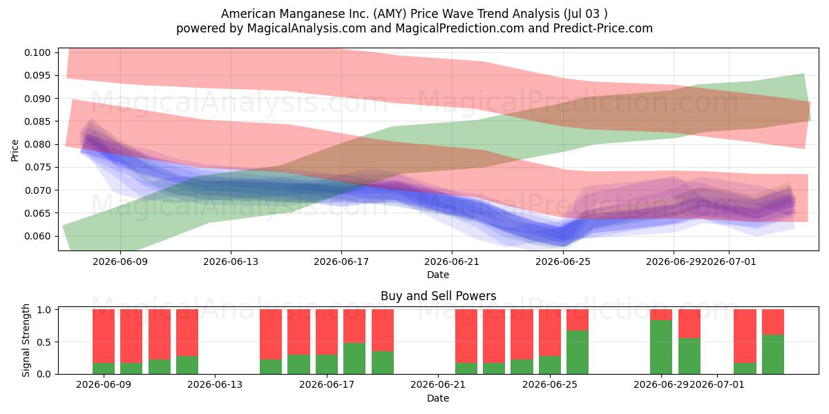  American Manganese Inc. (AMY) Support and Resistance area (02 Jul) 