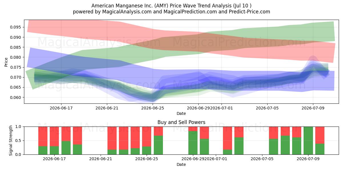  American Manganese Inc. (AMY) Support and Resistance area (09 Jul) 