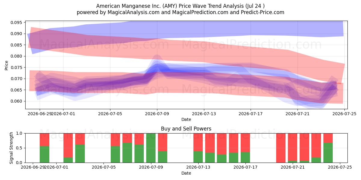  American Manganese Inc. (AMY) Support and Resistance area (23 Jul) 