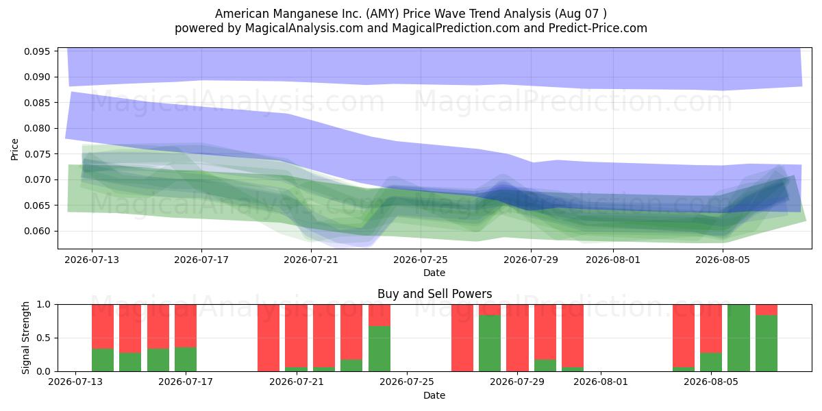  American Manganese Inc. (AMY) Support and Resistance area (06 Aug) 