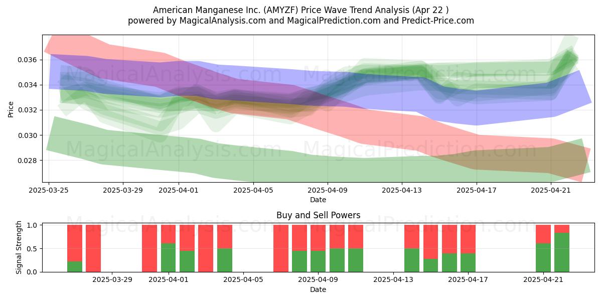 American Manganese Inc. (AMYZF) Support and Resistance area (22 Apr) 