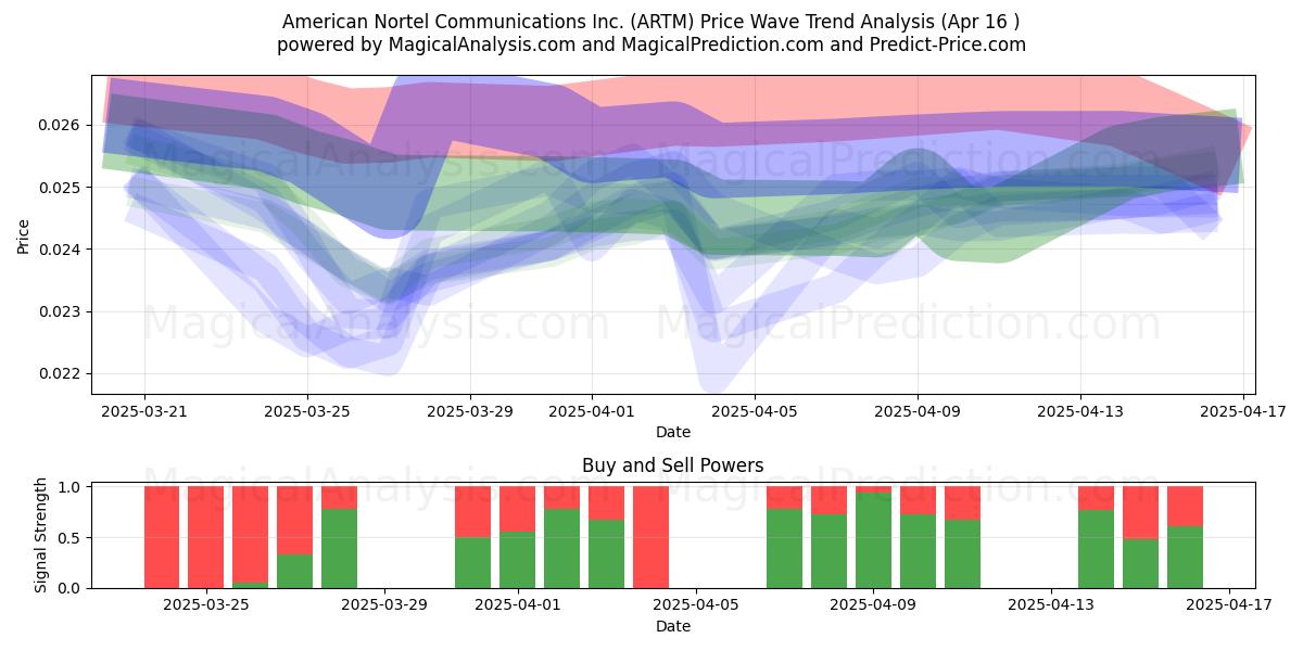  American Nortel Communications Inc. (ARTM) Support and Resistance area (16 Apr) 