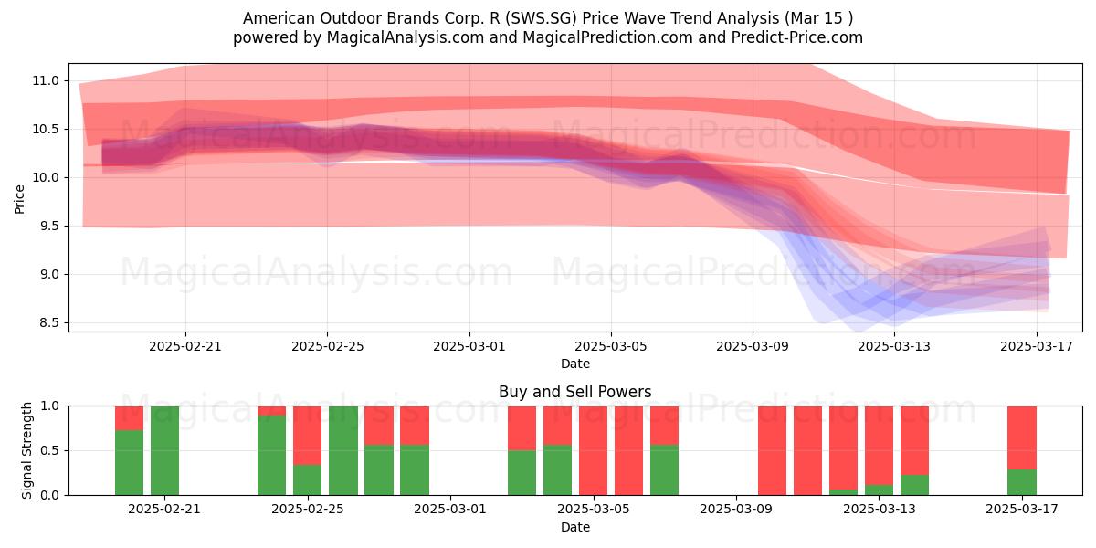  American Outdoor Brands Corp. R (SWS.SG) Support and Resistance area (15 Mar) 