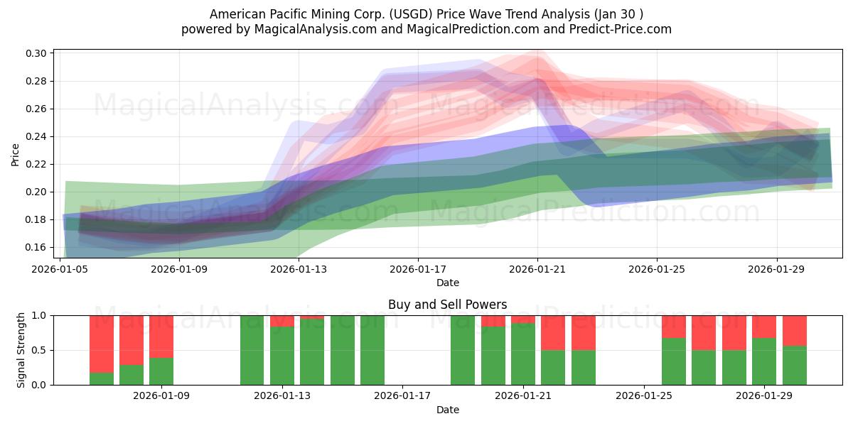  American Pacific Mining Corp. (USGD) Support and Resistance area (29 Jan) 