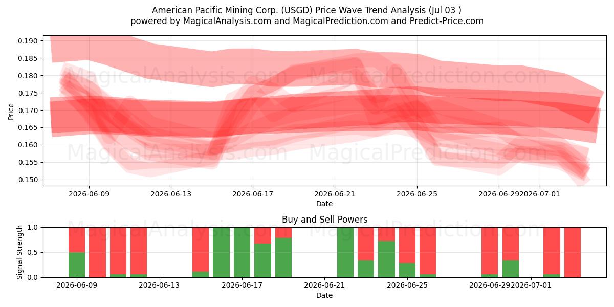  American Pacific Mining Corp. (USGD) Support and Resistance area (02 Jul) 