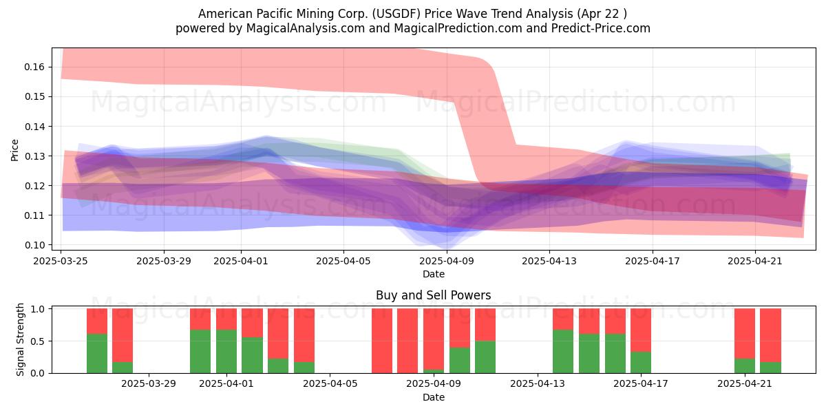 American Pacific Mining Corp. (USGDF) Support and Resistance area (22 Apr) 