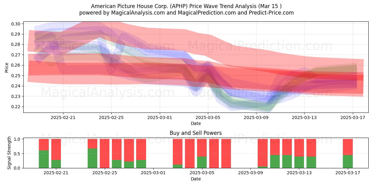  American Picture House Corp. (APHP) Support and Resistance area (15 Mar) 