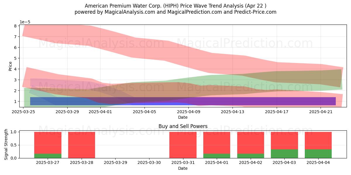  American Premium Water Corp. (HIPH) Support and Resistance area (22 Apr) 