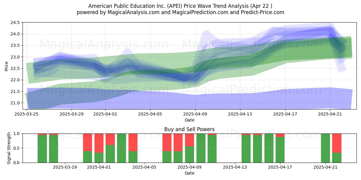 American Public Education Inc. (APEI) Support and Resistance area (22 Apr) American Public Education Inc. (APEI) Support and Resistance area (22 Apr)
