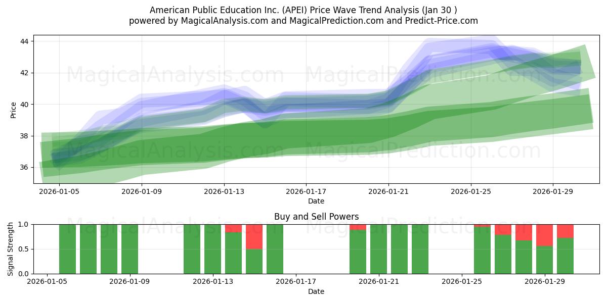  American Public Education Inc. (APEI) Support and Resistance area (29 Jan) 