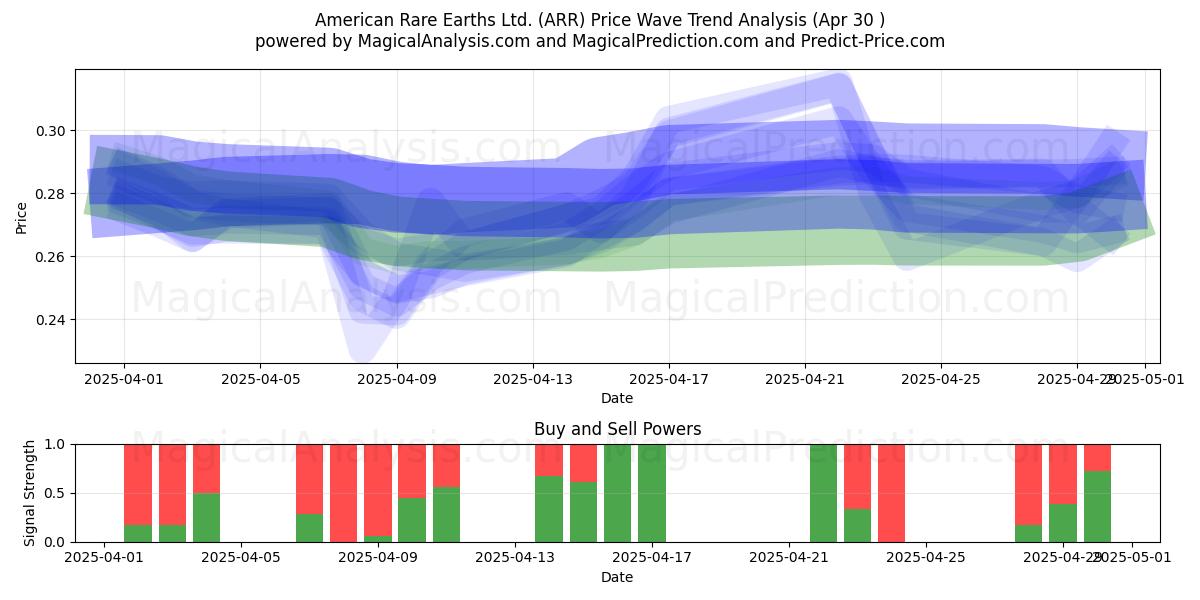  American Rare Earths Ltd. (ARR) Support and Resistance area (30 Apr) 