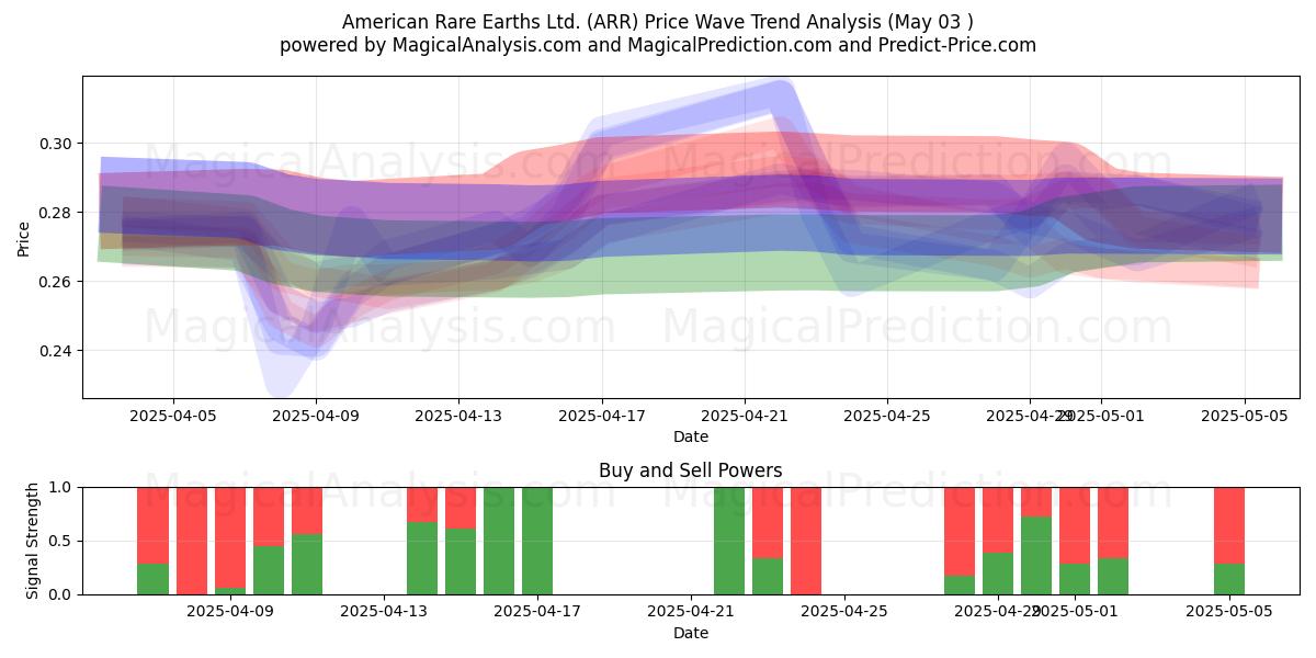  American Rare Earths Ltd. (ARR) Support and Resistance area (03 May) 