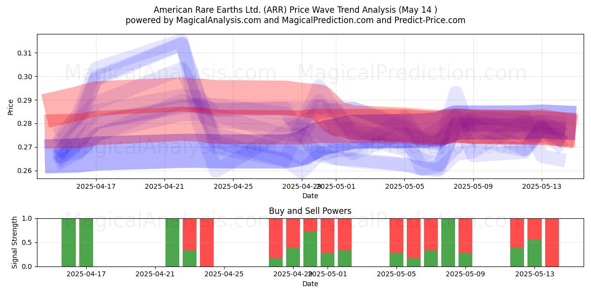  American Rare Earths Ltd. (ARR) Support and Resistance area (14 May) 