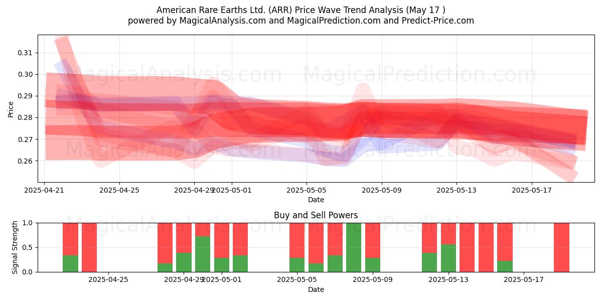  American Rare Earths Ltd. (ARR) Support and Resistance area (17 May) 
