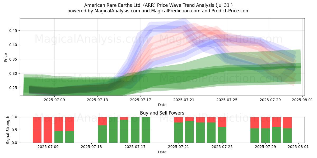  American Rare Earths Ltd. (ARR) Support and Resistance area (29 Jul) 