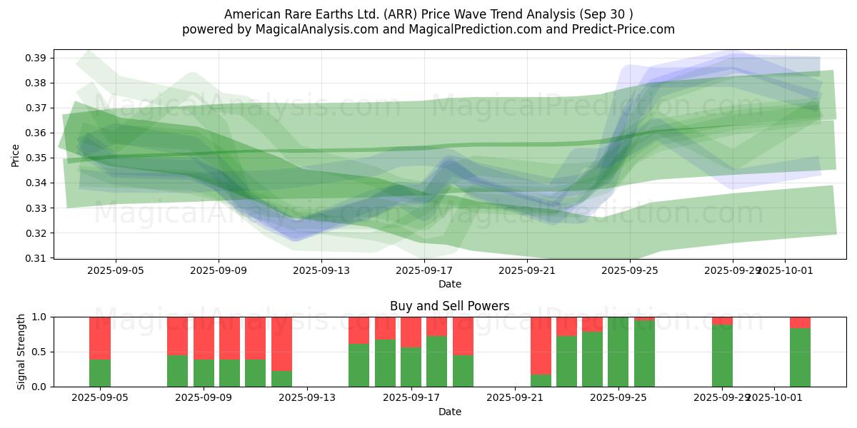  American Rare Earths Ltd. (ARR) Support and Resistance area (29 Sep) 