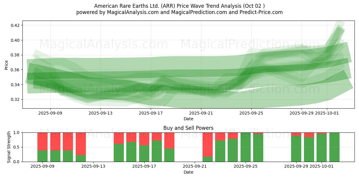  American Rare Earths Ltd. (ARR) Support and Resistance area (01 Oct) 