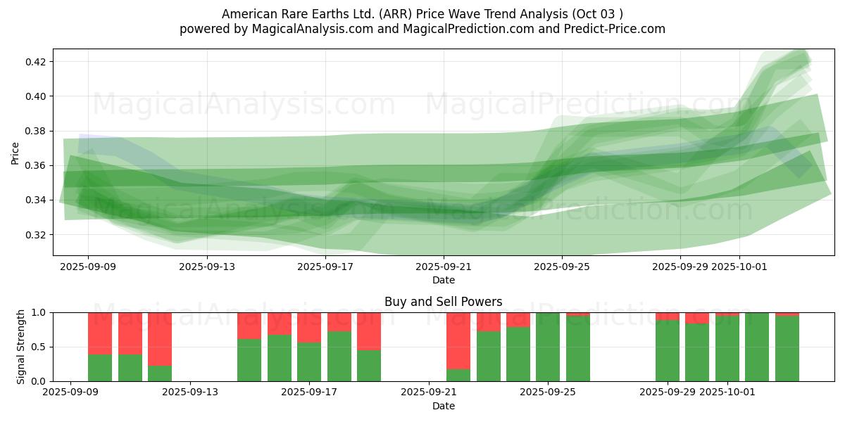 American Rare Earths Ltd. (ARR) Support and Resistance area (02 Oct) 
