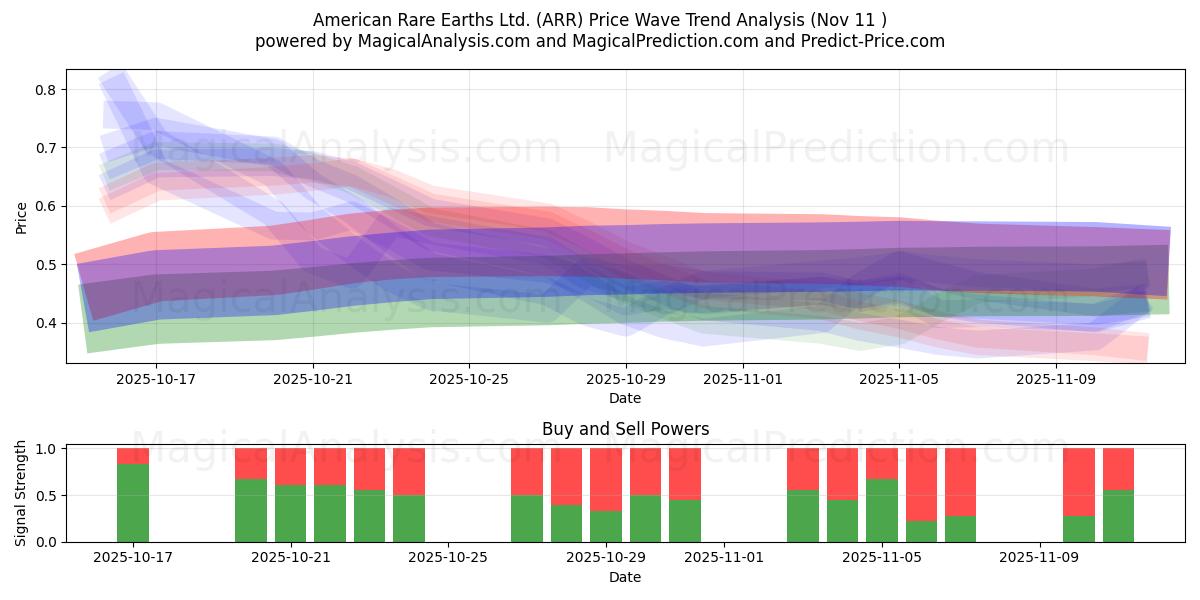  American Rare Earths Ltd. (ARR) Support and Resistance area (10 Nov) 