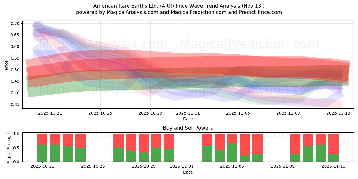  American Rare Earths Ltd. (ARR) Support and Resistance area (12 Nov) 