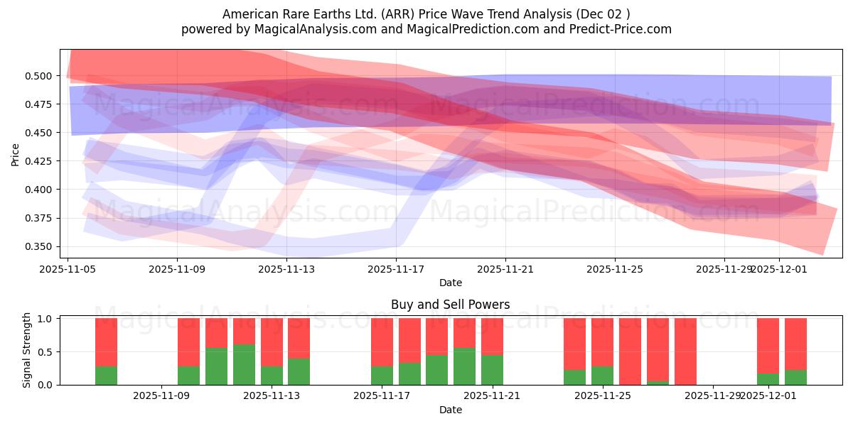  American Rare Earths Ltd. (ARR) Support and Resistance area (01 Dec) 