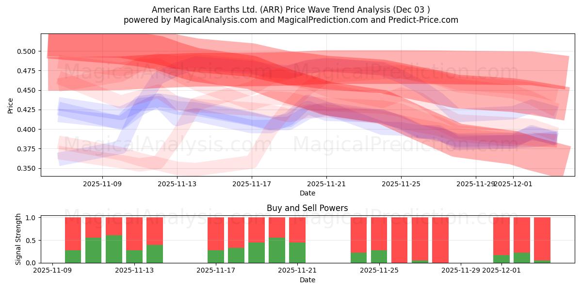  American Rare Earths Ltd. (ARR) Support and Resistance area (02 Dec) 