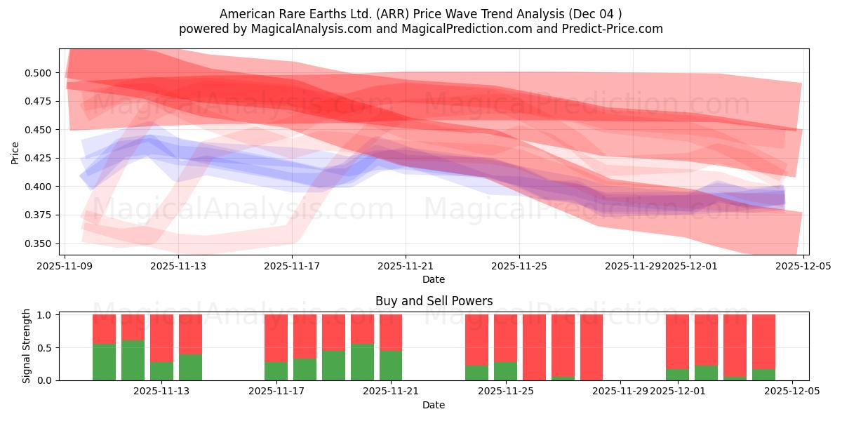  American Rare Earths Ltd. (ARR) Support and Resistance area (03 Dec) 