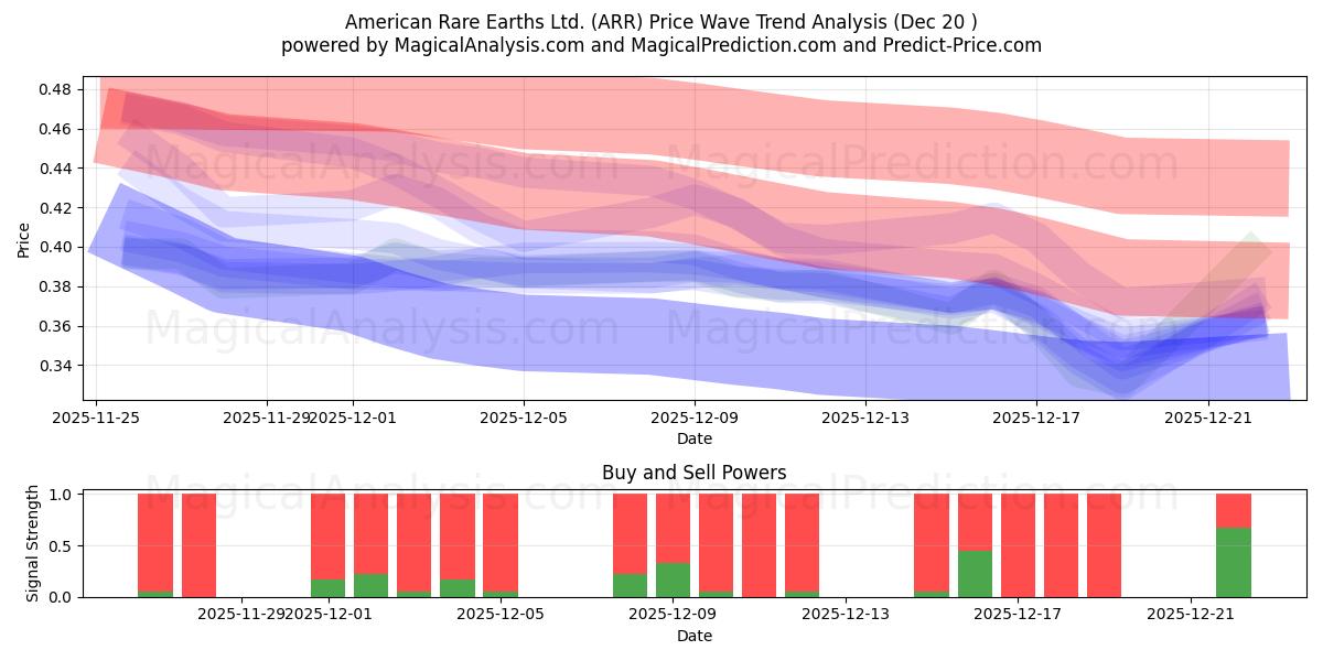  American Rare Earths Ltd. (ARR) Support and Resistance area (19 Dec) 