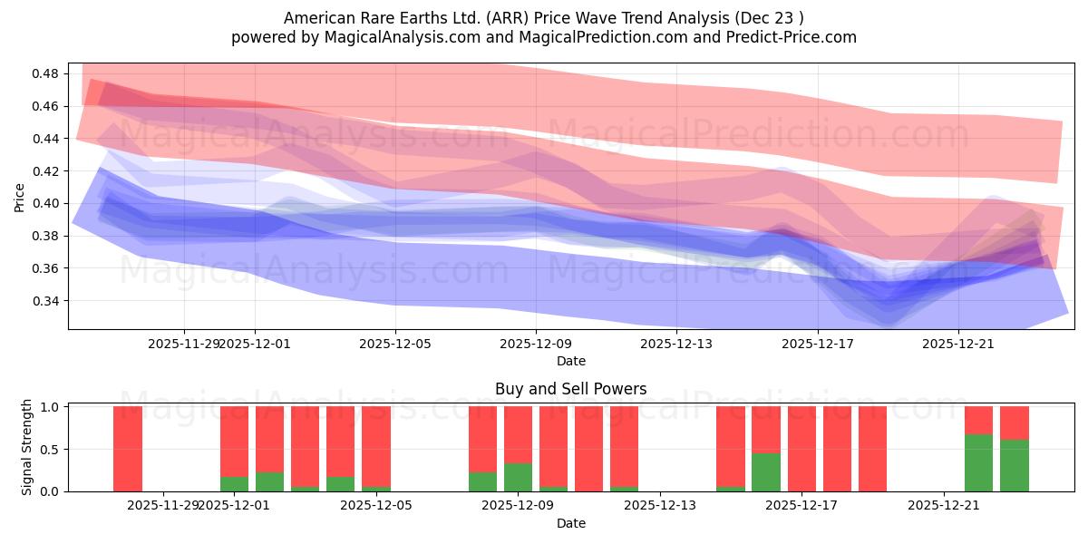  American Rare Earths Ltd. (ARR) Support and Resistance area (22 Dec) 