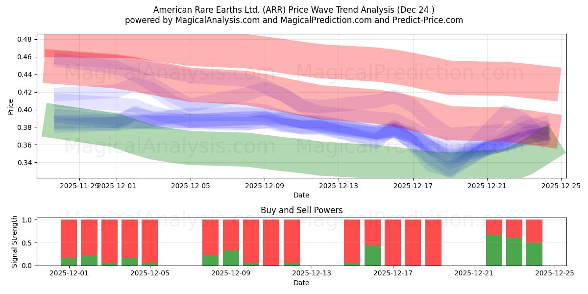  American Rare Earths Ltd. (ARR) Support and Resistance area (23 Dec) 