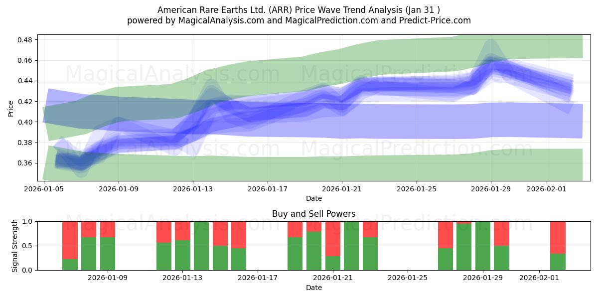  American Rare Earths Ltd. (ARR) Support and Resistance area (30 Jan) 