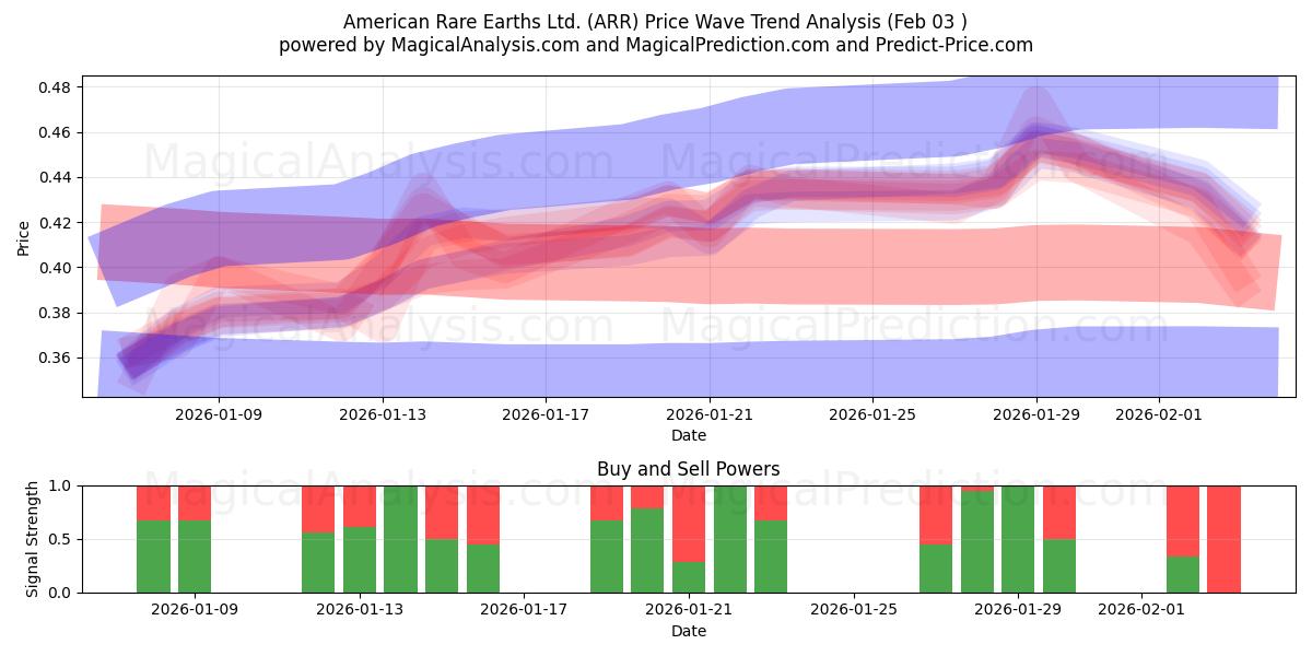  American Rare Earths Ltd. (ARR) Support and Resistance area (02 Feb) 