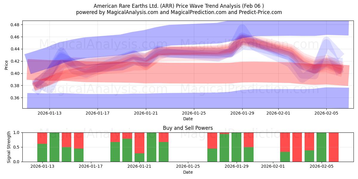  American Rare Earths Ltd. (ARR) Support and Resistance area (05 Feb) 