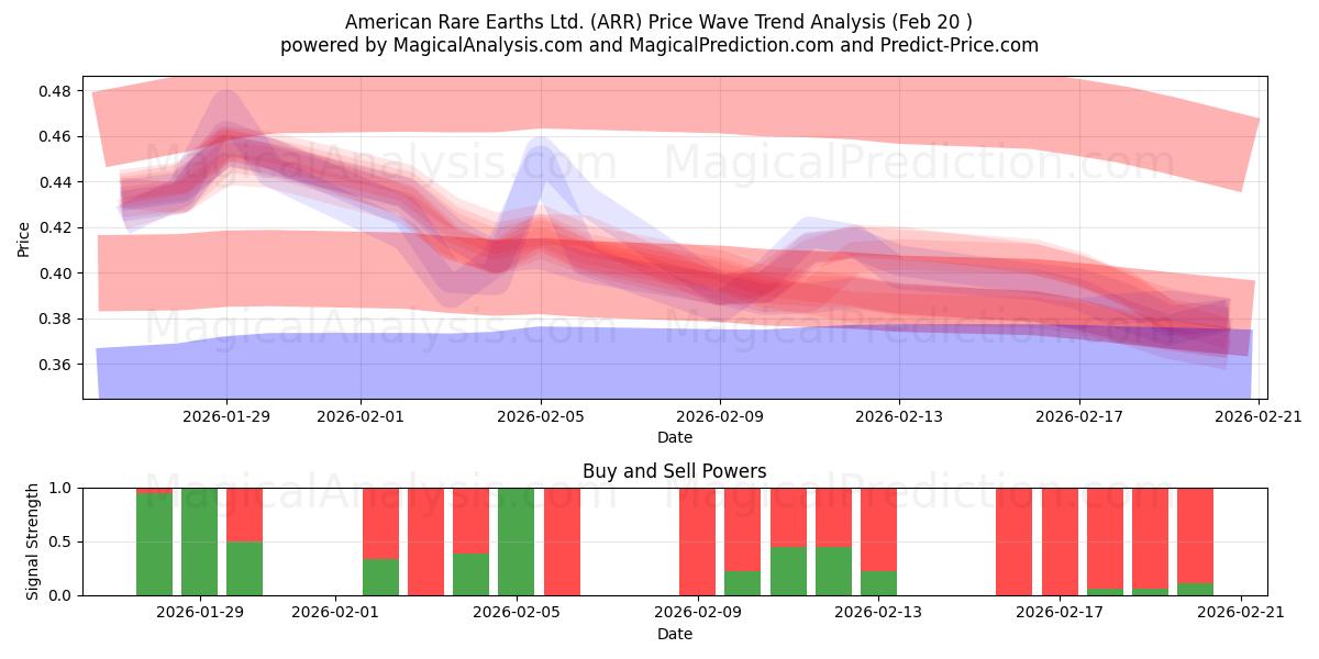  American Rare Earths Ltd. (ARR) Support and Resistance area (19 Feb) 