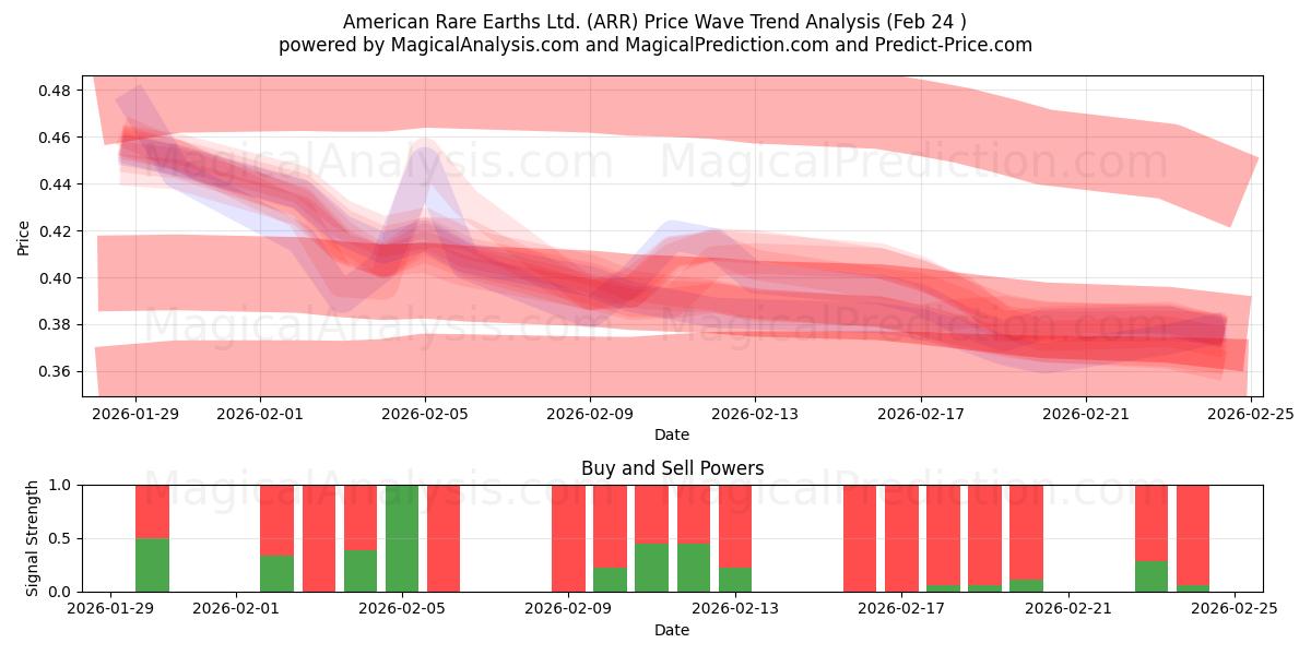  American Rare Earths Ltd. (ARR) Support and Resistance area (23 Feb) 