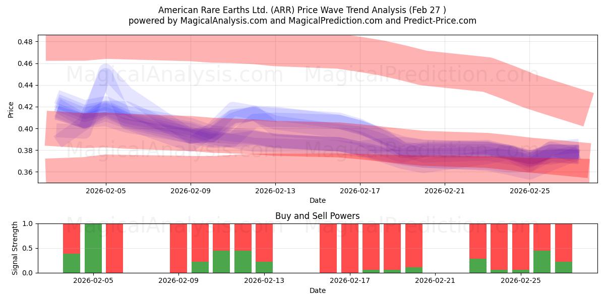  American Rare Earths Ltd. (ARR) Support and Resistance area (26 Feb) 