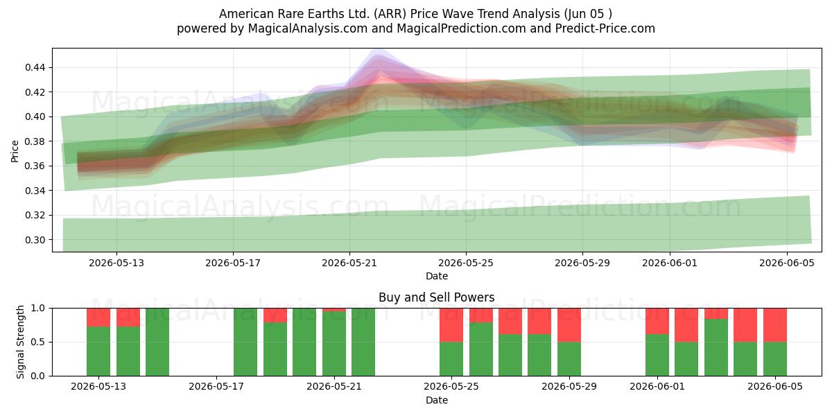  American Rare Earths Ltd. (ARR) Support and Resistance area (04 Jun) 