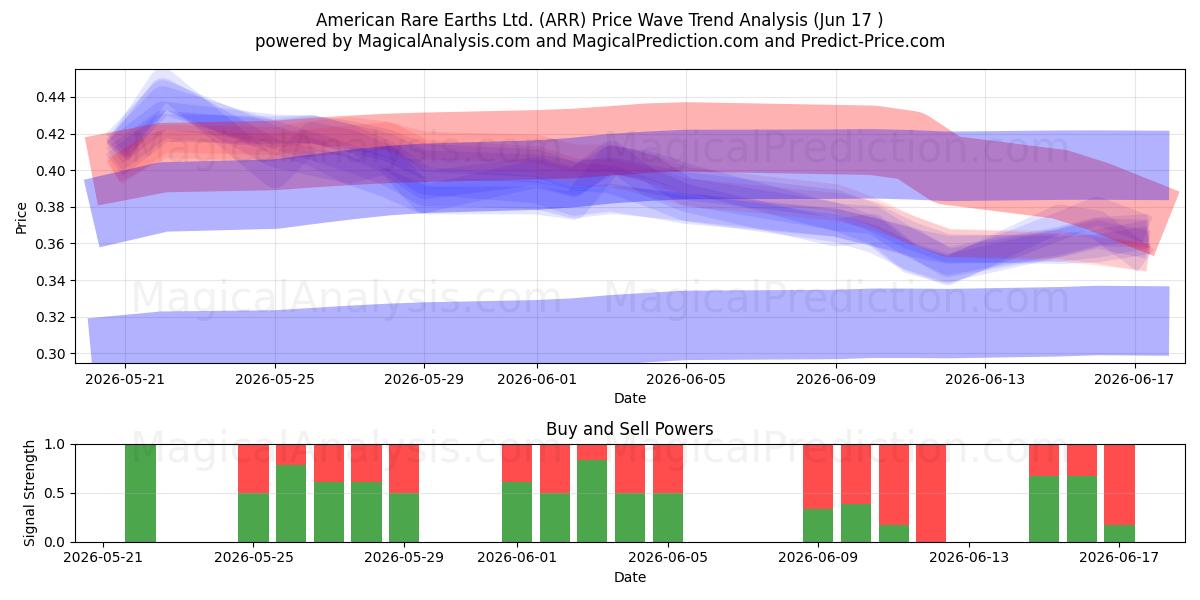  American Rare Earths Ltd. (ARR) Support and Resistance area (10 Jun) 