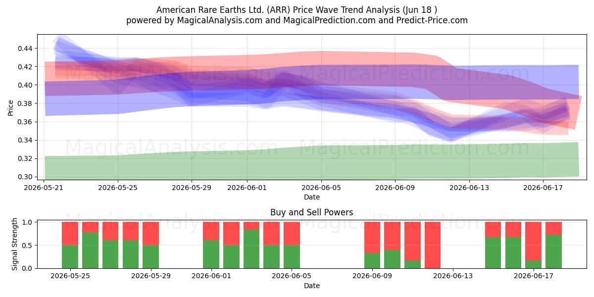  American Rare Earths Ltd. (ARR) Support and Resistance area (16 Jun) 