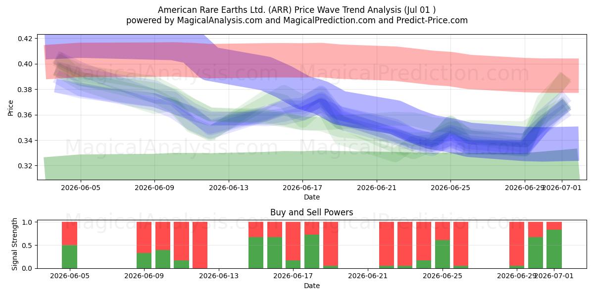  American Rare Earths Ltd. (ARR) Support and Resistance area (30 Jun) 