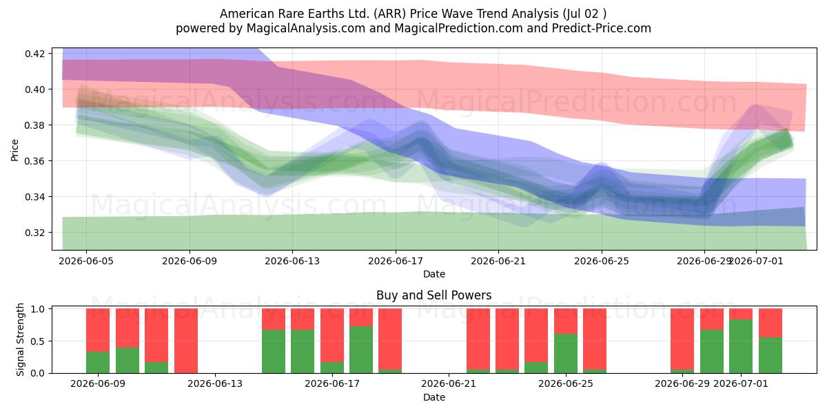  American Rare Earths Ltd. (ARR) Support and Resistance area (01 Jul) 
