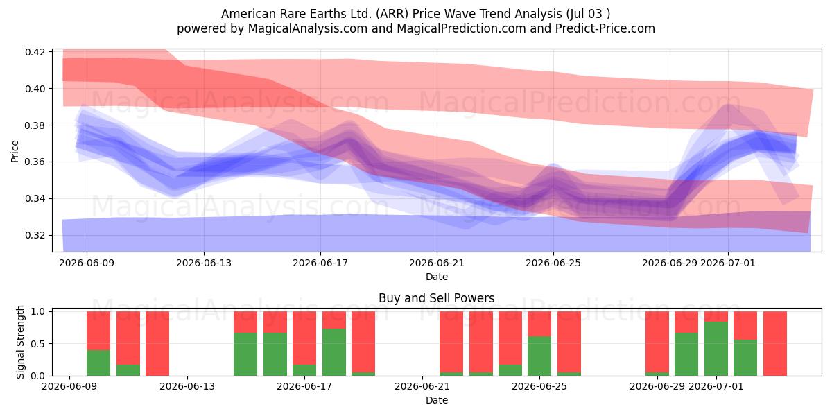  American Rare Earths Ltd. (ARR) Support and Resistance area (02 Jul) 