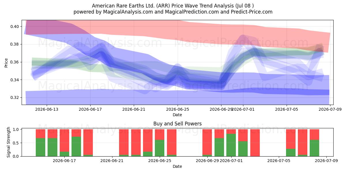  American Rare Earths Ltd. (ARR) Support and Resistance area (06 Jul) 